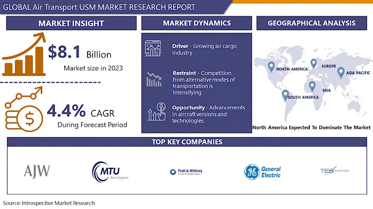 Air Transport USM Market