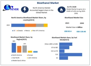 Bioethanol Market