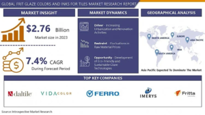 Frit Glaze Colors and Inks for Tiles Market