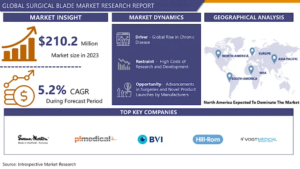 Surgical Blade Market