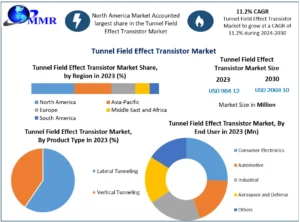 Tunnel Field Effect Transistor Market