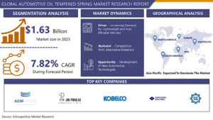 Automotive Oil Tempered Spring Steel Wire Market