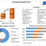 Beverage Packaging Market