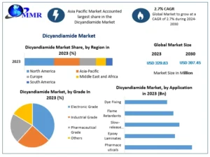 Dicyandiamide Market