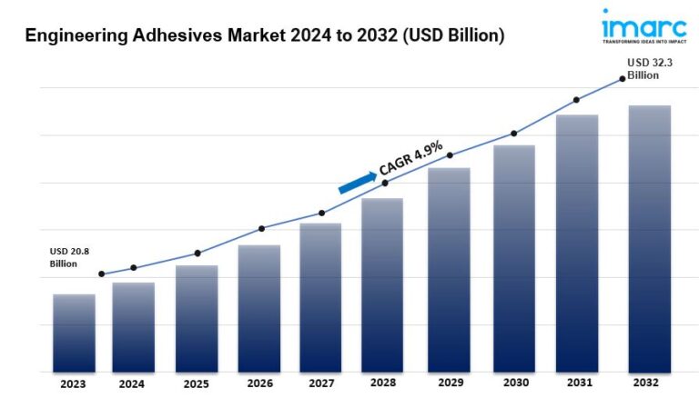 Engineering Adhesives Market