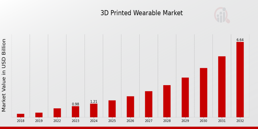 Global_3D_Printed_Wearable_Market_Overview