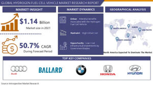 Hydrogen Fuel Cell Vehicle Market