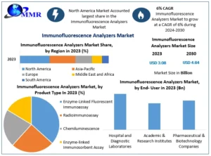 Immunofluorescence-Analyzers-Market