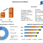 Mechanical Locks Market