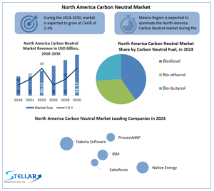 North-America-Carbon-Neutral-Industry