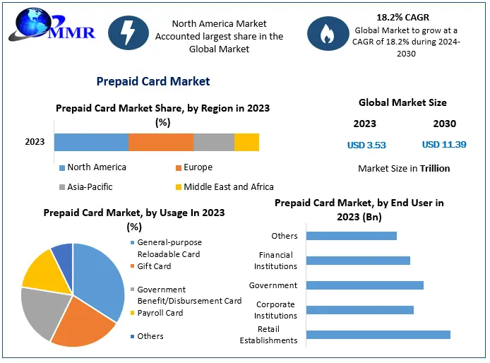 Prepaid Card Market