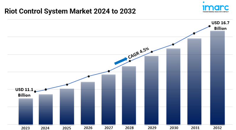 Riot Control System Market