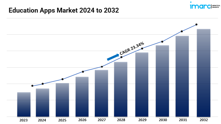 Education Apps Market