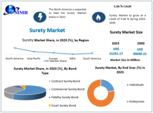 Surety-Market