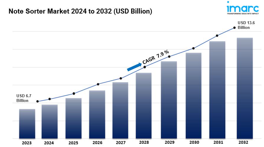 note sorter market