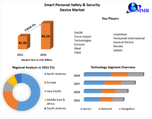 smart-personal-safety-security-device-market-64b78beb44090