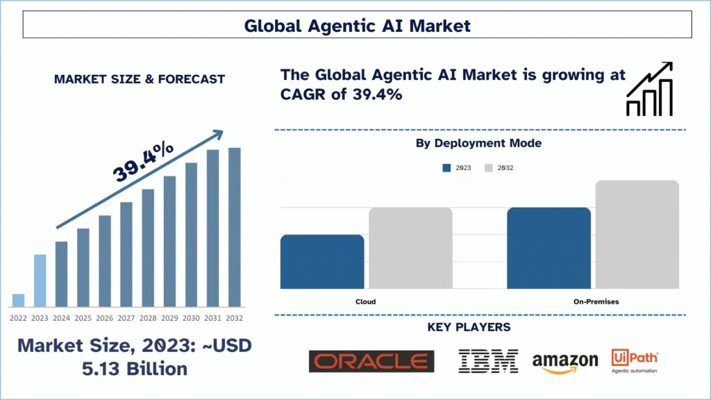 Agentic AI Market