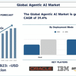 Agentic AI Market