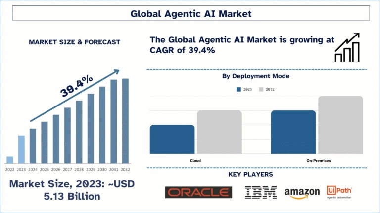 Agentic AI Market