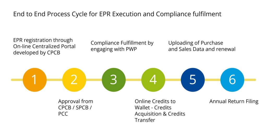 EPR Registration