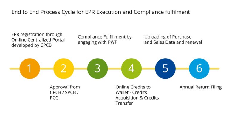 EPR Registration