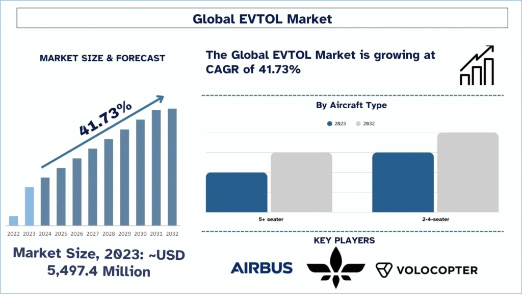 EVTOL Market
