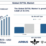 EVTOL Market