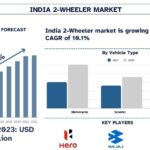 India 2-Wheeler Market