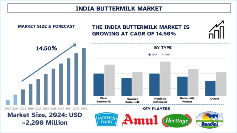 India Buttermilk Market