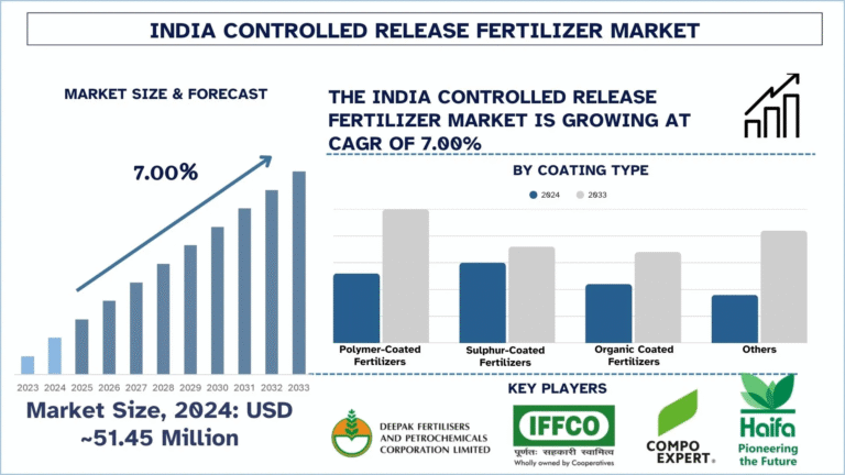India Controlled Release Fertilizer Market