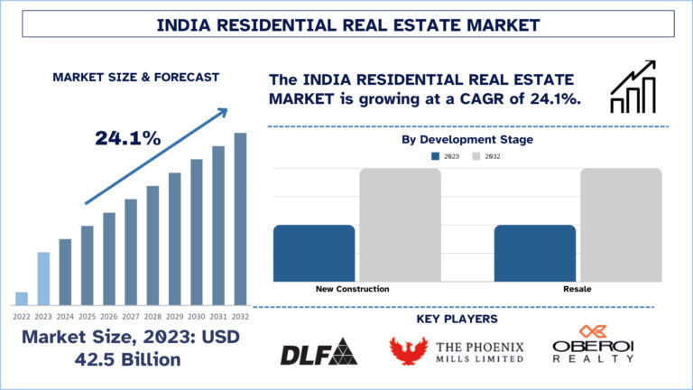 India Residential Real Estate Market