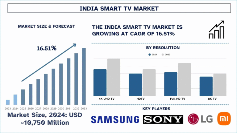 India Smart TV Market