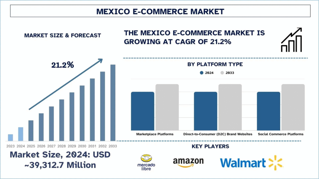 Mexico E-Commerce Market