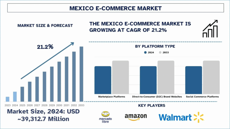 Mexico E-Commerce Market