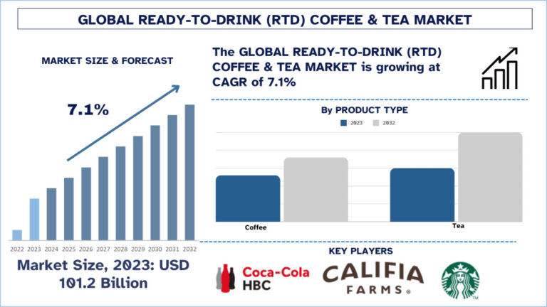 Ready-to-Drink (RTD) Coffee & Tea Market