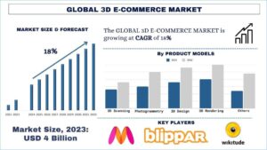 3D E-commerce Market