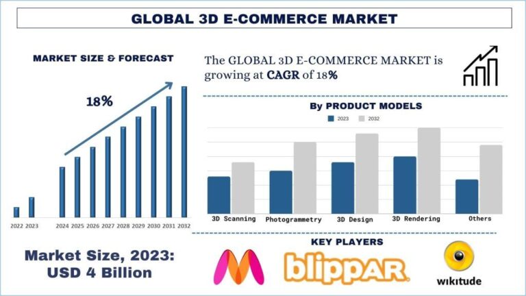 3D E-commerce Market