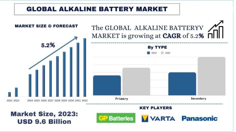 Alkaline Battery Market