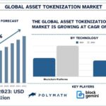 Asset Tokenization Market