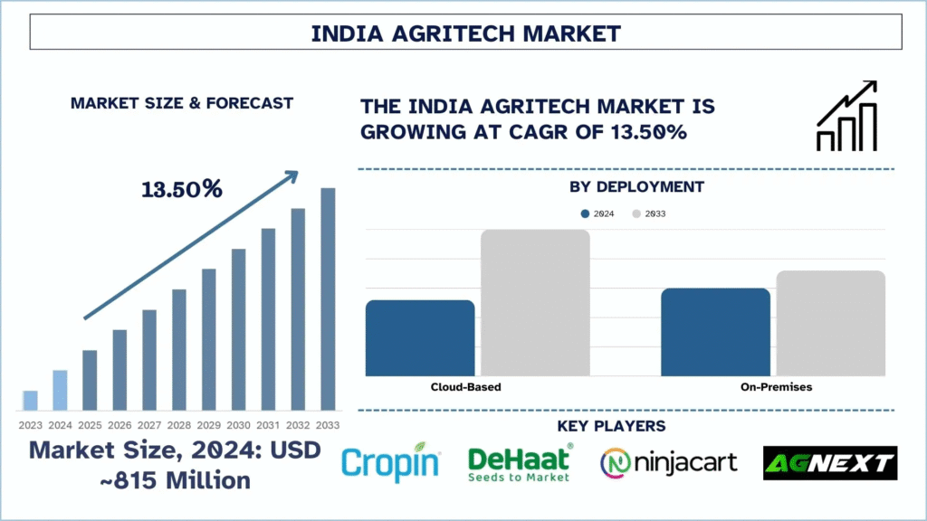 India Agritech Market