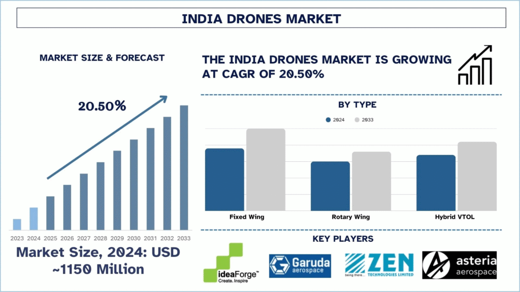India Drones Market