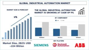 Industrial Automation Market