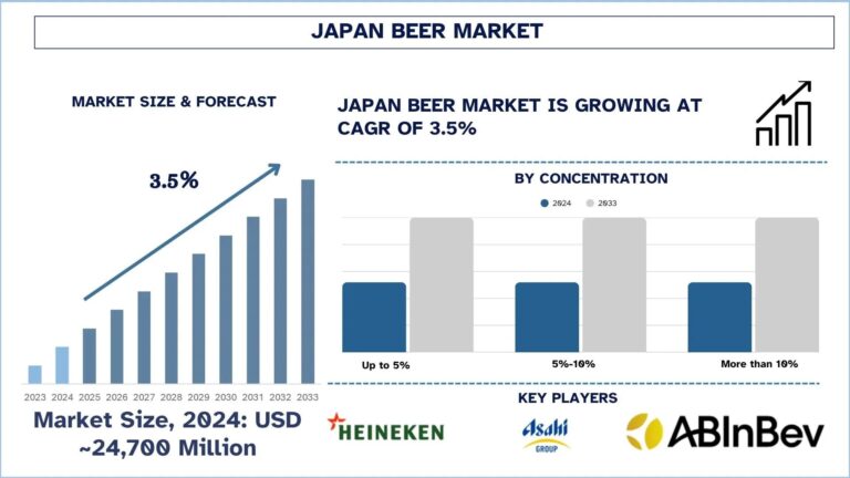 Japan Beer Market