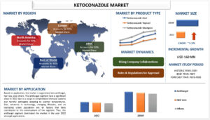 Ketoconazole Market