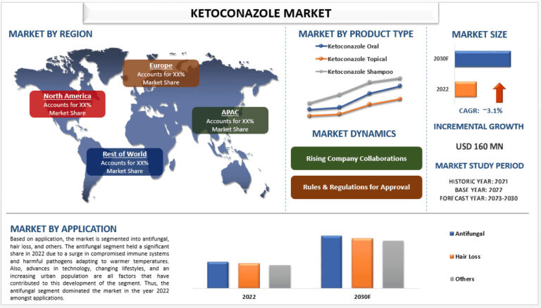 Ketoconazole Market