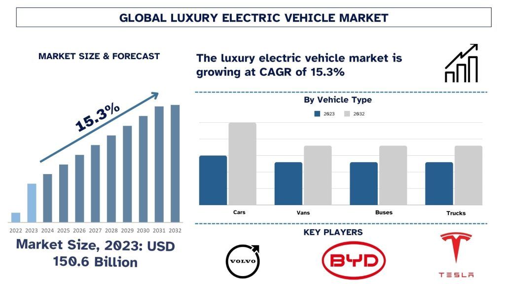 Luxury Electric Vehicle Market