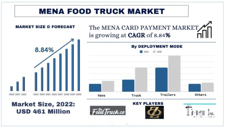 MENA Food Truck Market