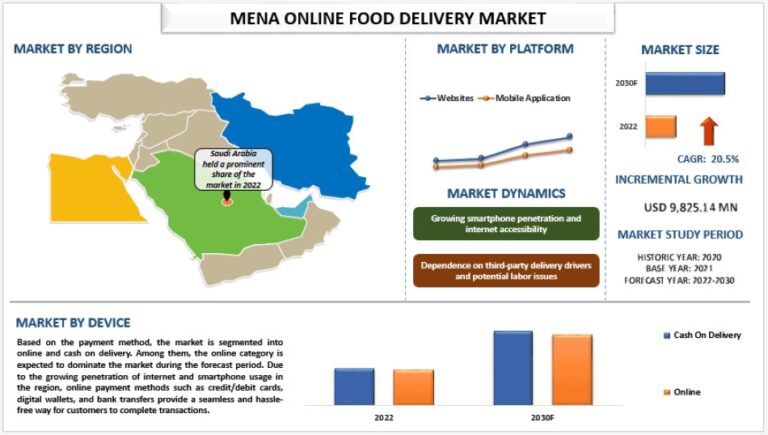 MENA Online Food Delivery Market