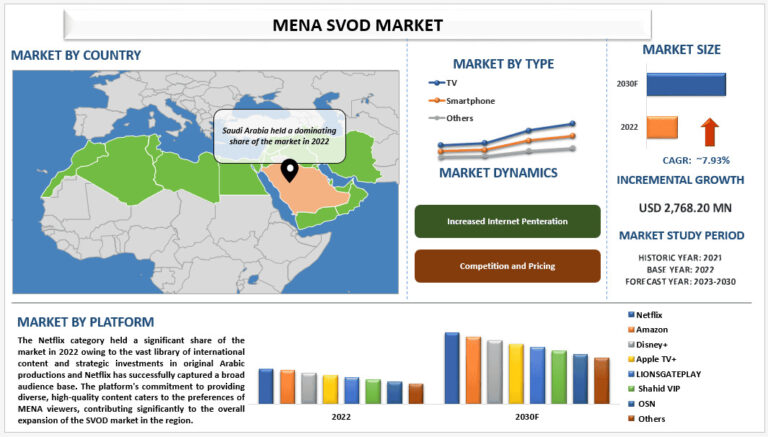 MENA SVOD Market