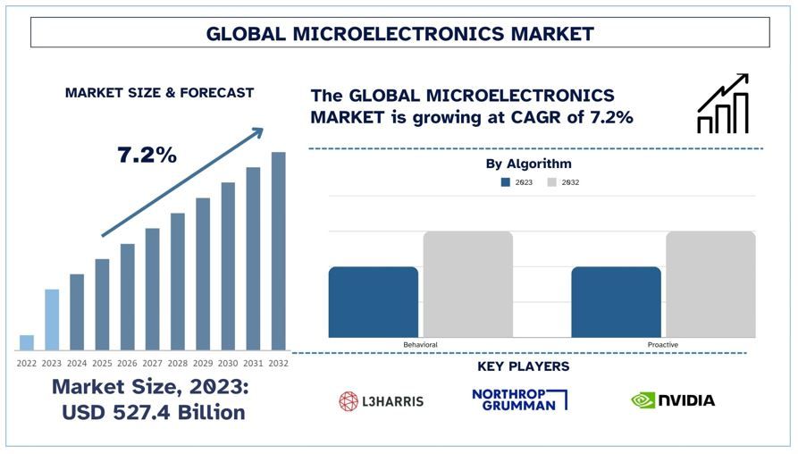 Microelectronics Market